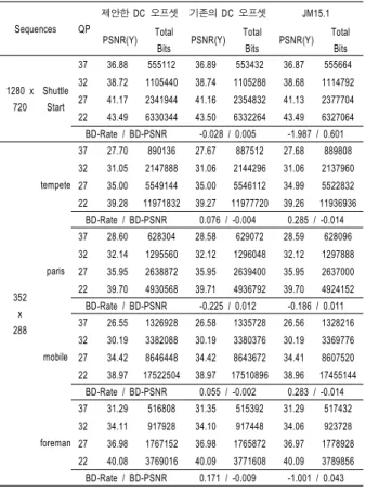 표 1.  실험환경 설정