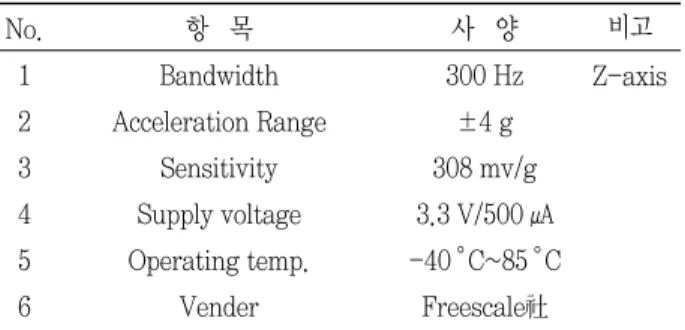 Table 2. Specification of accelerometer