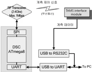 Table 3. Specification of  dsPIC33FJ128GP206A No. 1 2 3 4 5 6 항 목 ADC ResolutionCommunication Internal memoryOperating speed Operating voltageVender 사 양12 bit UART, SPI128 KB40 MIPS3.3 V Microchips社 비고