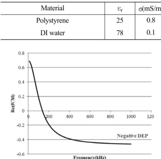 Fig. 2.Theoretical estimation of real number of Clausius-Mossotti factor.