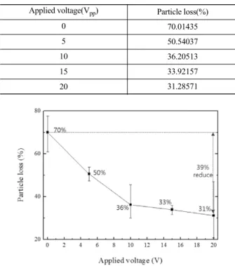 Fig. 8. The particle loss as a function of particle diameter with electric potential from 0 to 20 V pp at 3 MHz (10 μm polystyrene particle).