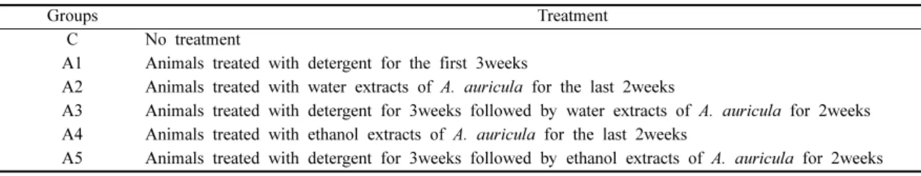 Table 2. Feed efficiency ratios of the rats in each experimental group