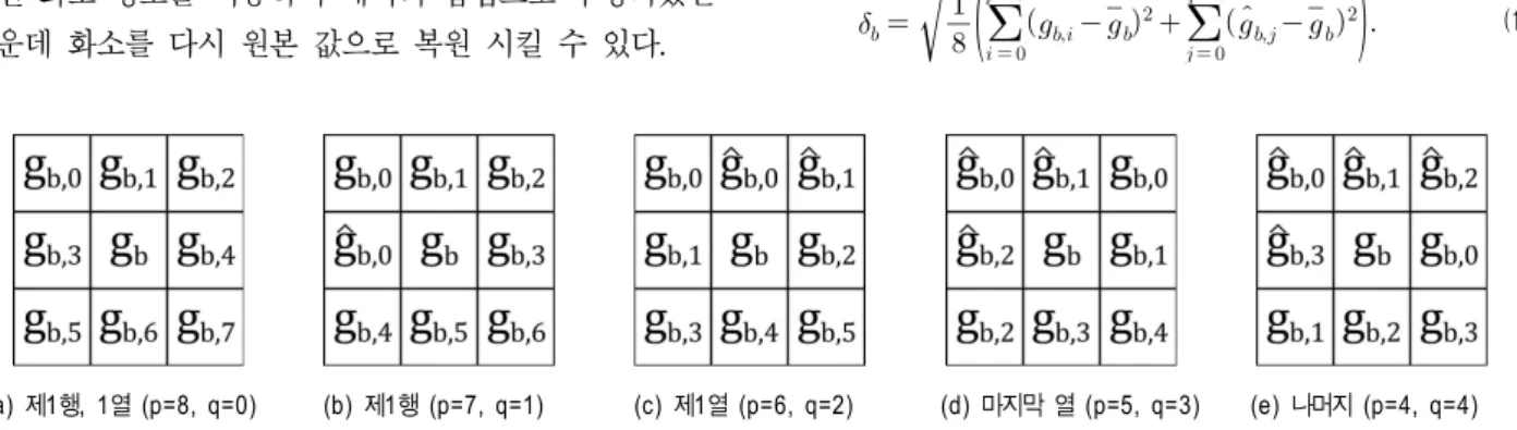 Fig.  3.  The  indices  of  surrounding  pixels  in  Eq.  (10).  Each  caption  under  the  figures  corresponds  to  the  position  of  the  window  on  the  image
