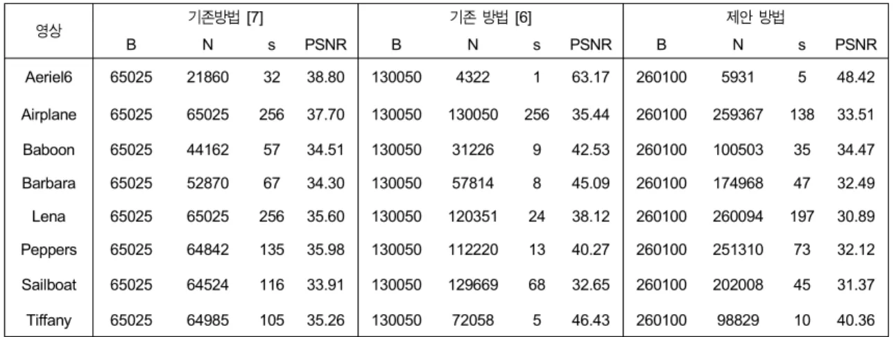 Table  1.  Comparison  of  the  standard  deviation  of  the  estimation  differ- differ-ence    Ⅳ