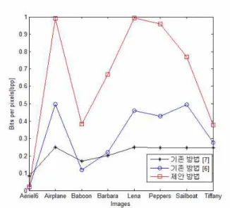 그림 6.  실제 용량 vs.  PSNR Fig  6.  Real  capacity  vs.  PSNR그림 5  실험 영상들의 실제 삽입 용량 비교Fig  5  Real  capacity  of  test  images