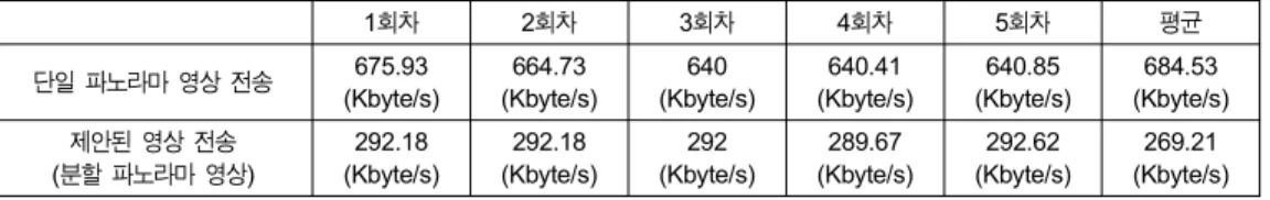 Table  3.  average  bandwidth  usage