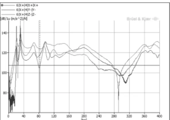 Fig. 4. Mode Shapes of the current opto-electronic protective  device. Fig. 3은 광전자식 방호장치의 윗부분에서 좌우  방향으로 측정한 주파수응답함수이며,  모드 실험의  결과를 중첩하여 구한 모드 형상은 Fig