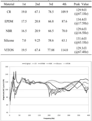 Table 3. Experimental results by kind of rubber