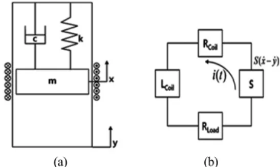 Fig. 1. (a) Mechanical and (b) electrical schematic diagrams of vibration based electromagnetic generator.
