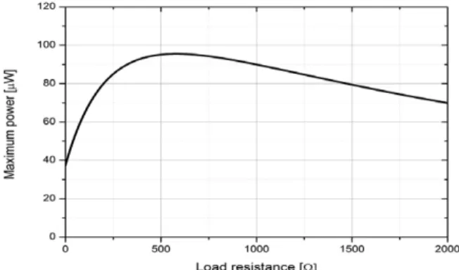 Fig. 10. Measured voltage vs. coil turns with different resonance frequencies.