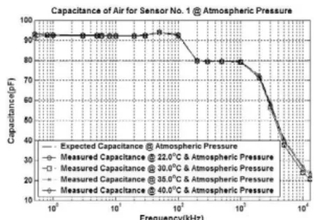 Fig. 3. Capacitance of air measured with an oil filter-sensor on a table at atmospheric pressure.
