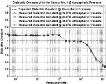 Fig. 4. Dielectric constant of air measured with an oil filter-sensor on   a table at atmospheric pressure.