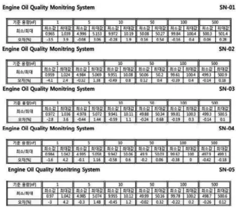 Table 1. Capacitance measuring error table of controllers for  filter-sensors