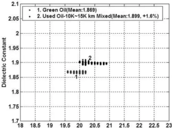 Fig. 9. Capacitance comparison between green oil and used oil of diesel engine oil.