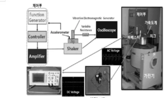 Fig. 5. Vpp variations of harvester with the coil turns and the input frequency.