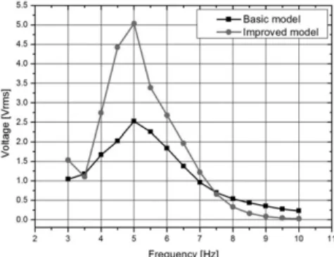 Fig. 12. Generated rectified voltage variations of  a harvester with the resonant frequency.