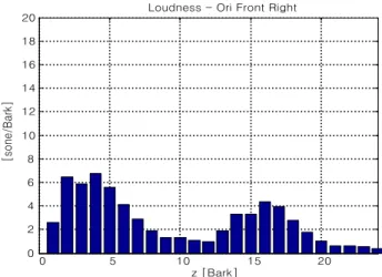 그림 8.  비라우드니스 해석(원머리전달함수 이용,  고도각 0°,  방위각 45°) Fig.  8.  Specific  loudness  analysis(applied  original  HRTF,  Ele