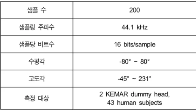 Table  1.  Head  related  transfer  function  for  simulations
