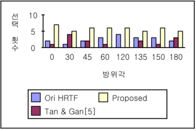그림 12.  선호도 테스트 결과(남성 음성) Fig.  12.  Preference  test  results(Male  voice)
