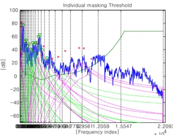 그림 2.  개별 마스킹 임계치 Fig.  2.  Individual  masking  threshold