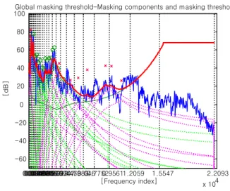 그림 3.  전역 마스킹 임계치 Fig.  3.  Global  masking  threshold