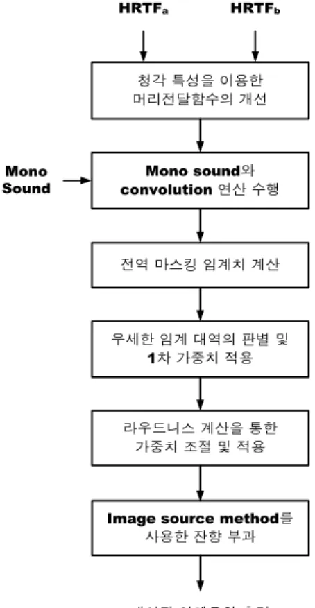 Fig.  4.  Block  diagram  of  the  proposed  algorithm