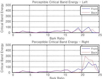 Fig.  6.  Calculated  energy(Ele.  0°,  Azi.  135°),  (a)  PSD  &amp;  GMTH,  (b)  Perceptible  frequency  energy  in  each  critical  band.