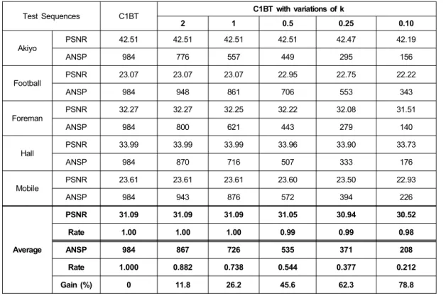Table  5.  PSNR  (dB)  and  ANSP  (Searching  points)  with  variations  of  k