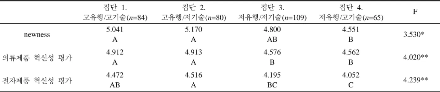 Table 3. Newness,  스마트 의류 혁신성 평가의 분산분석과 Duncan test 결과 집단 1. 고유행/고기술(n=84) 집단 2. 고유행/저기술(n=80) 집단 3