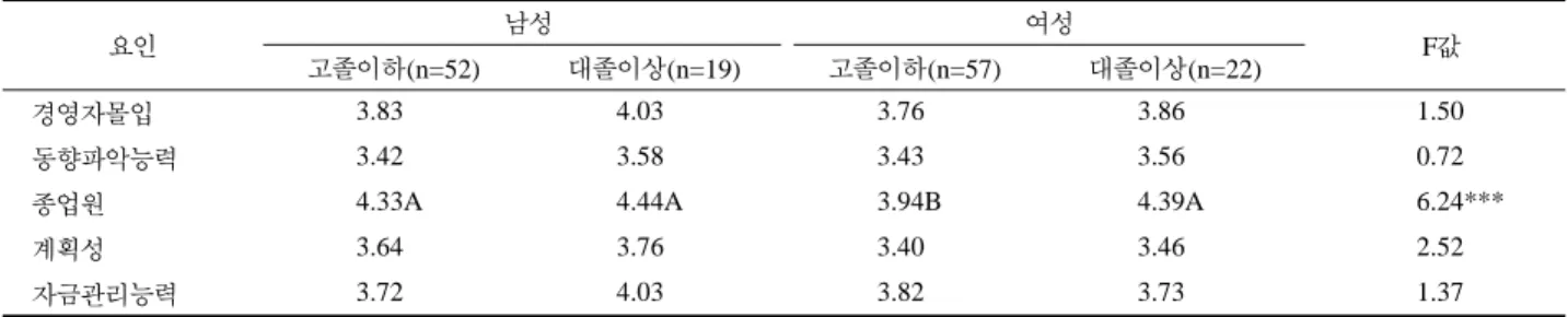 Table 5.  남녀경영자의 경영기간에 따른 지속적인 사업영위 조건의 영향력 인식  요인  남성 여성   F 값 10 년이하(n=50) 11 년이상(n=21) 10 년이하(n=60) 11 년이상(n=19) 경영자몰입 3.91 3.81 3.73 3.96 1.75 동향파악능력 3.55 3.27 3.49 3.37 1.65