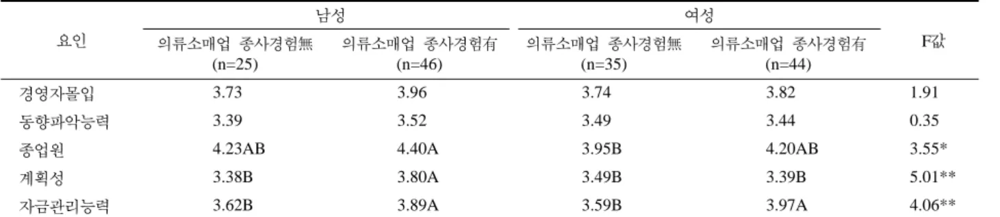 Table 8.  남녀경영자의 지속적인 사업영위조건에 따른 수익성증대 가능성 종속변수 독립변수  BETA   t 값   R 2   F 값 남성 경영자몰입 -.016 -.137 동향파악능력 -.223 -1.958 종업원 -.010 -.095 .368 7.556*** 계획성  -.454 -3.977*** 자금관리능력 -.138 -1.268 여성 경영자몰입 -.226 -2.035* 동향파악능력 -.326 -2.882** 종업원 -.119 -1.113 .259 
