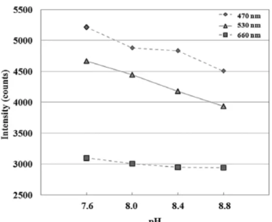 Fig. 6. Intensity variation of peak wavelength as pH changes when the cresol red-based sol-gel film is used.
