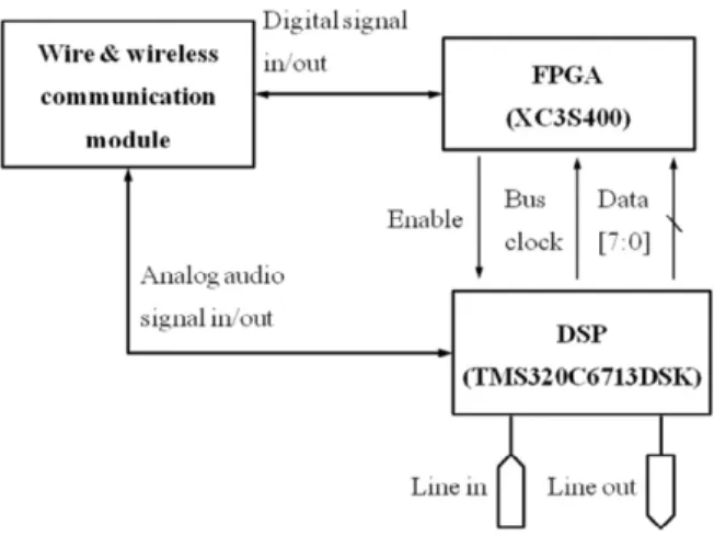 Fig. 1. Block diagram of the proposed open platform development board.