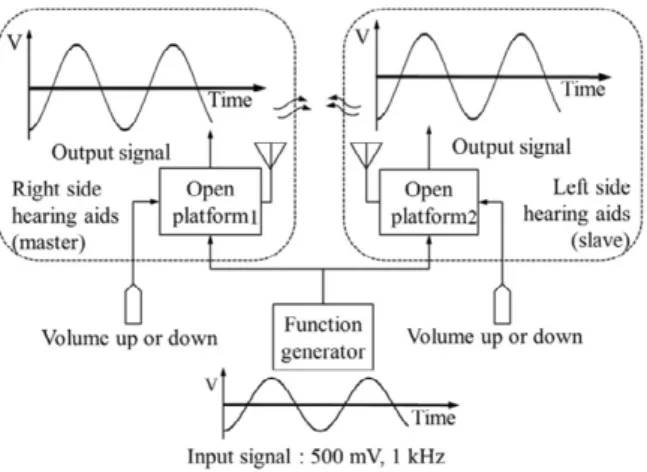 Fig. 8. Experimental environments of volume control algorithm using implemented open platform.