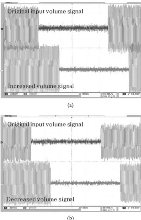 Fig. 9. Results of volume control using the open flatform; (a) result of increased volume, (b) result of decreased volume.