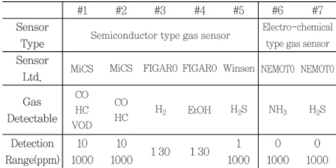Table 2. Panel information
