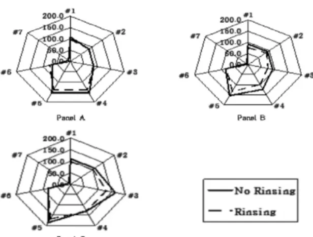 Fig. 7. pattern analysis of no rinsing and rinsing(After adjusting the sensitivity).