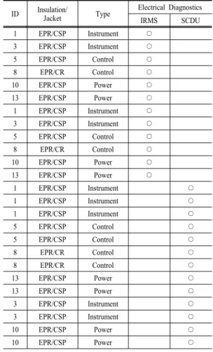 Table 1. Cable Test List  ID Insulation/
