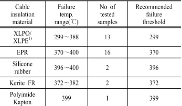 Table 3. Damage criteria for electric cable fire  Cable type Temperature