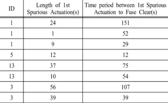 Table 6. Cable test spurious actuations summary ID Length of 1st