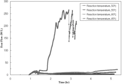 Table 1. The values of thermal characteristics with traction  temperatures Reaction  temperature (℃) Q (J/g) (VAM basis) Onset temp