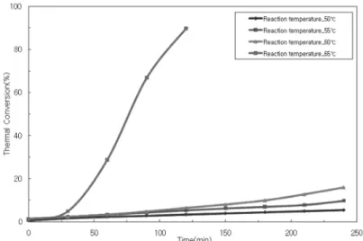 Fig. 3. Variation of thermal conversion with time at the constant of reaction temperature.