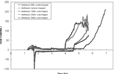 Fig. 5. Curves of heat flow with time with respect to methanol charged at the reaction temperature of 60 ℃ .일정한 교반속도를 유지하면서 시간에  따른  열유속 변화와 열적 전환율 변화를 분석한 결과 중 60℃의 경우만 Fig