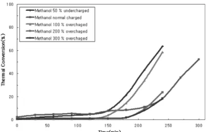 Fig. 6. Variation of thermal conversion with respect to methanol charged at the reaction temperature of 60 ℃ .