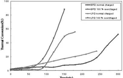 Fig. 8. Variation of thermal conversion with respect to initiators charged at reaction temperature of 60 ℃ 