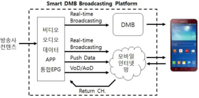 Fig.  1.  Smart  DMB  Broadcasting  Platform