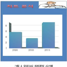 그림  3  모의고사  점수통계  시스템 Fig.  1.Practice  test  scores  Statistical  System