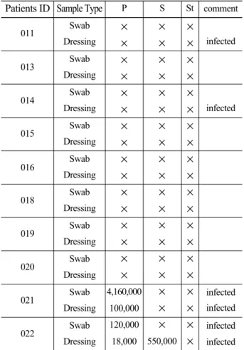 Table 1 shows the results of analyses which can be used to  verify  the  performance  of  an  adaptive  RBF  network capable of identifying infected patient samples