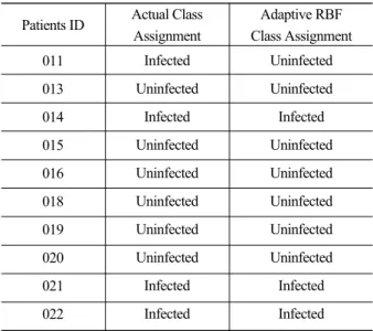 Table 2. Identification  data  obtained  by  the  electronic  odor sensing  system  of  an  adaptive  RBF  network  from swab samples taken from patients