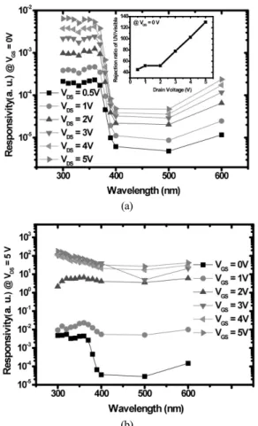 Fig. 8 (a)  The  spectral  responsivity  variations  according  to  drain biases at V GS = 0 V and (b) the spectral responsivity variations according to gate biases at V DS = 5 V.